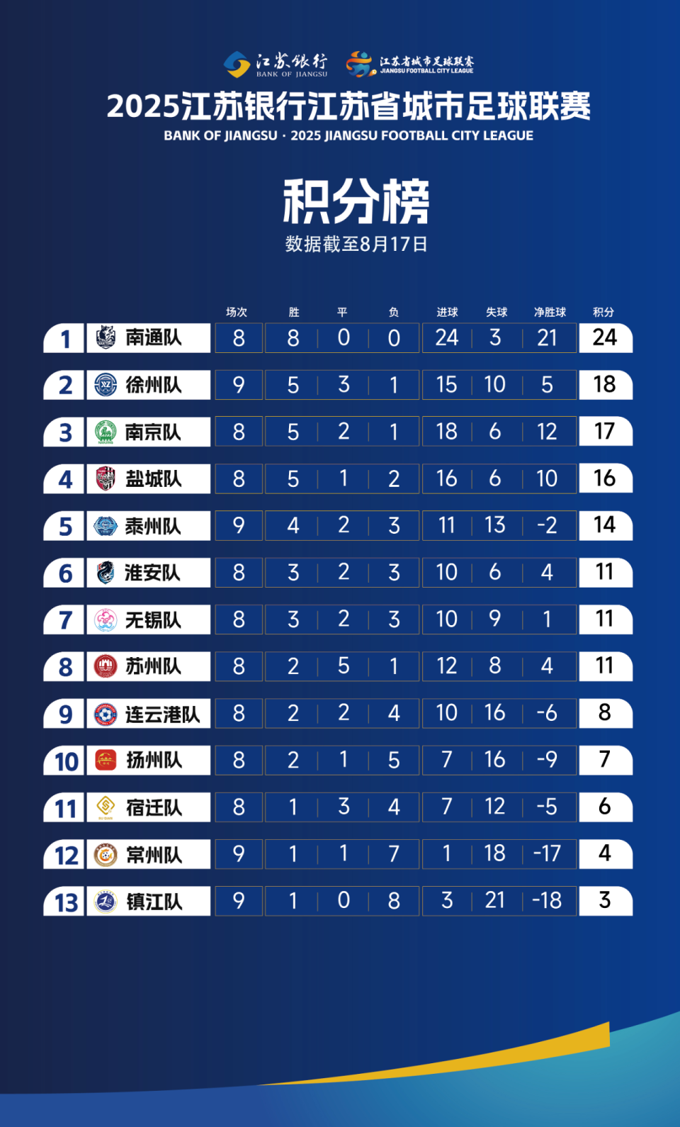 目前来看, 常规赛, 南京队拥有